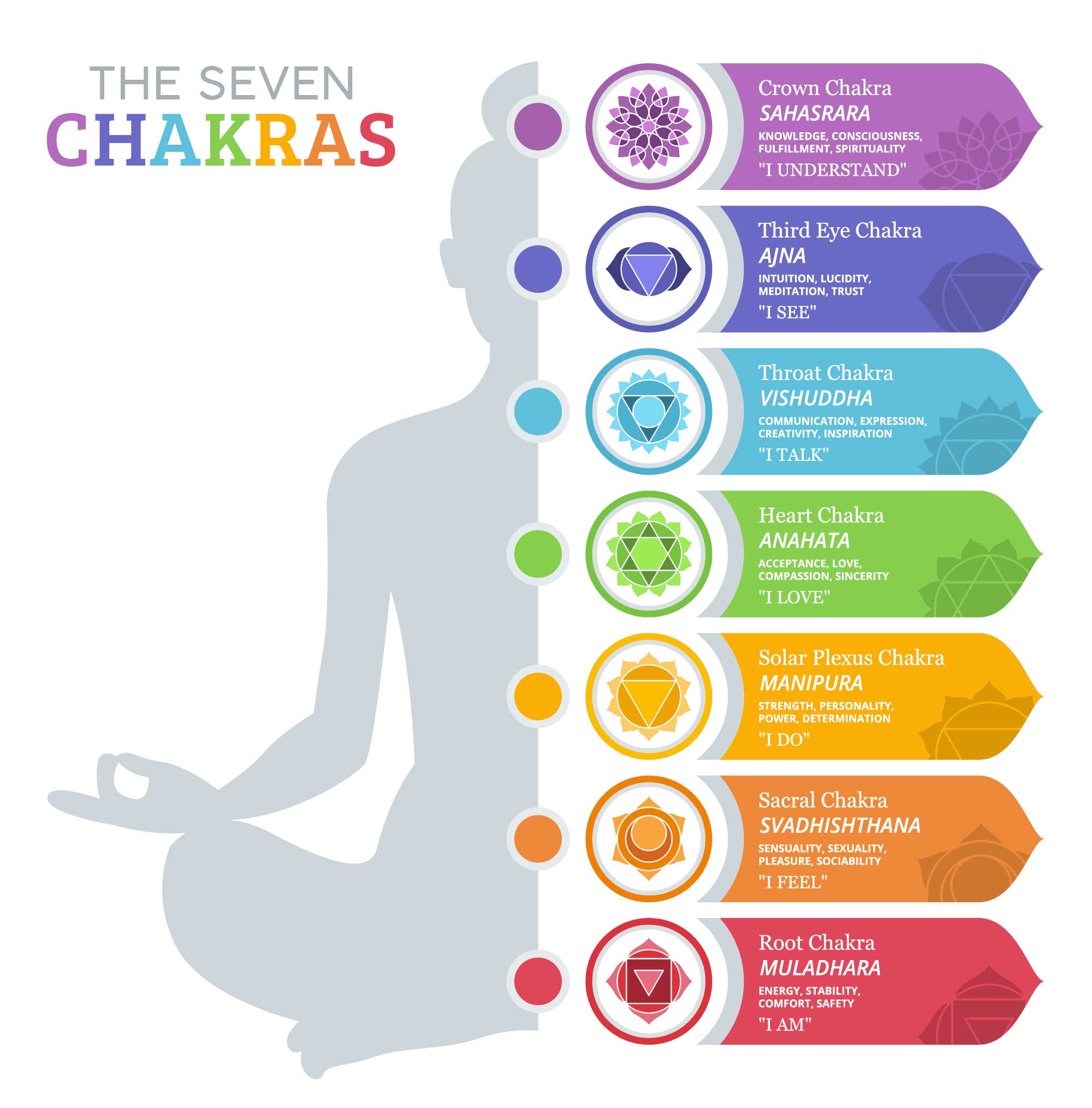 Seven Chakra Mandala